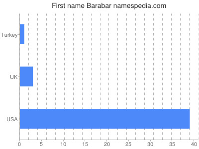 Vornamen Barabar