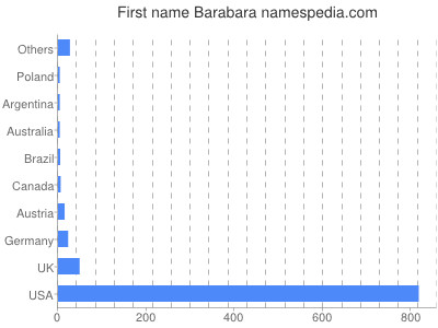 prenom Barabara