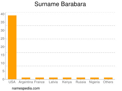 Familiennamen Barabara