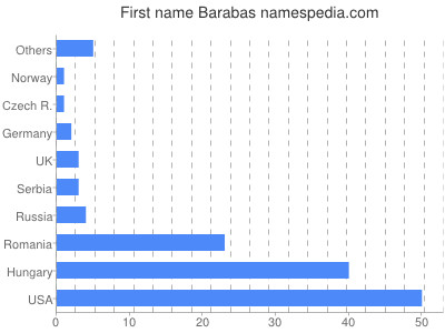 Given name Barabas