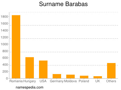 Familiennamen Barabas