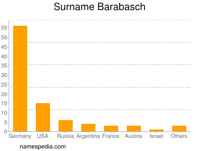 Familiennamen Barabasch