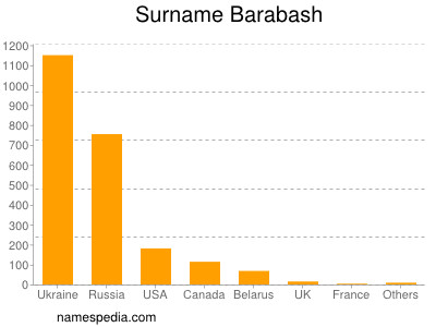 Familiennamen Barabash