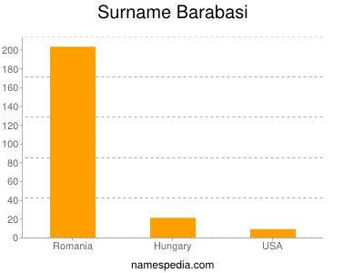 Familiennamen Barabasi
