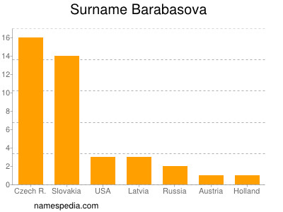 Familiennamen Barabasova
