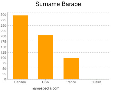 Familiennamen Barabe