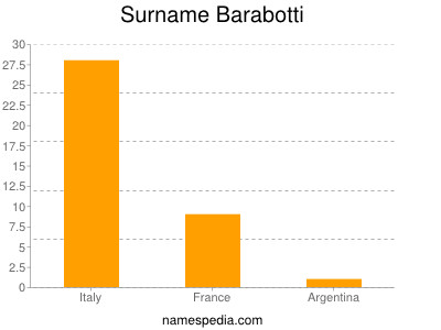 Familiennamen Barabotti