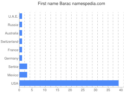 Given name Barac