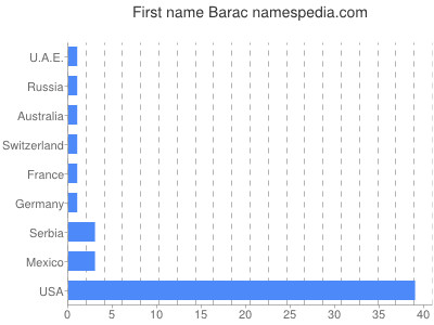 Vornamen Barac