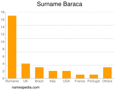 Familiennamen Baraca