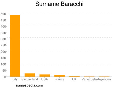 Surname Baracchi