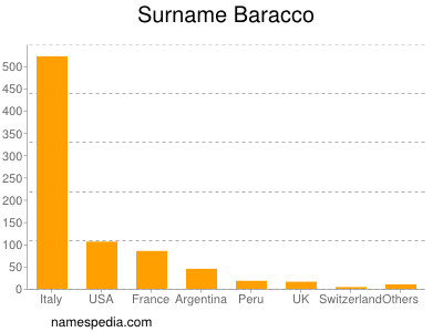 Familiennamen Baracco