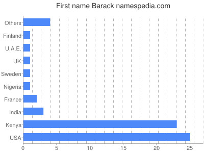 Vornamen Barack
