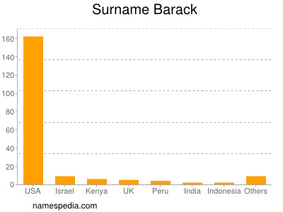 Familiennamen Barack