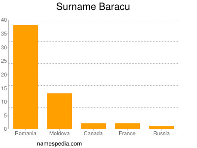 Familiennamen Baracu