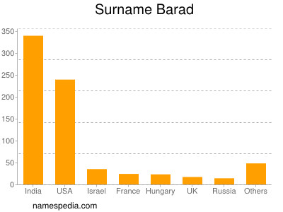 Surname Barad