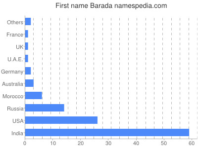Given name Barada