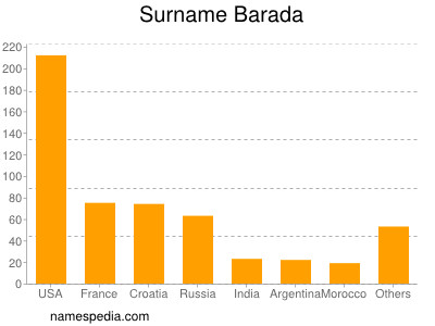 Surname Barada