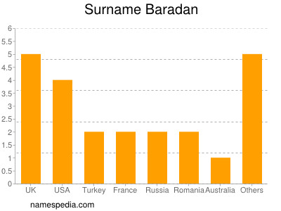 Familiennamen Baradan