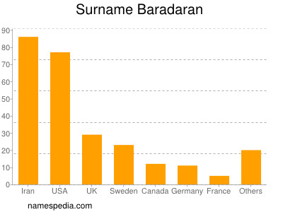 Familiennamen Baradaran