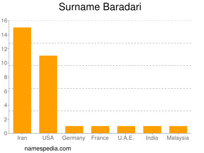 Familiennamen Baradari