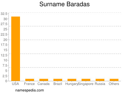 Familiennamen Baradas