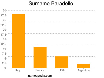 Familiennamen Baradello