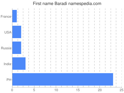 Vornamen Baradi