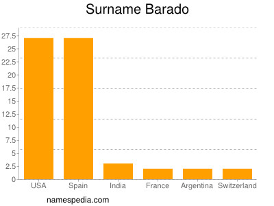 Familiennamen Barado