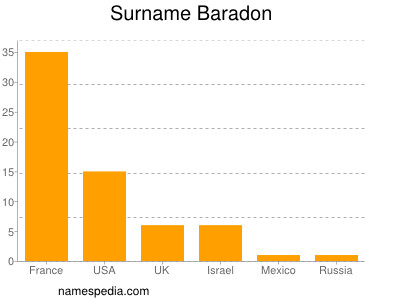 Familiennamen Baradon