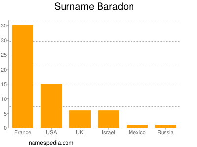 nom Baradon