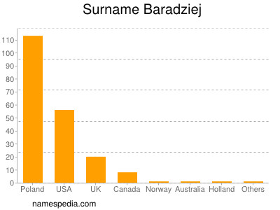 Familiennamen Baradziej