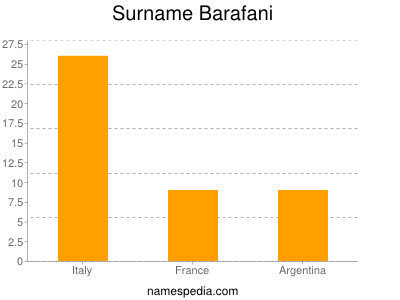Familiennamen Barafani