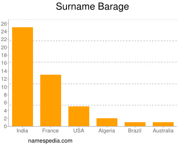 Surname Barage