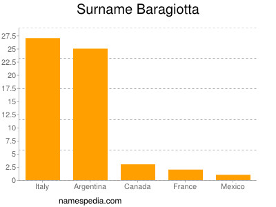 Familiennamen Baragiotta