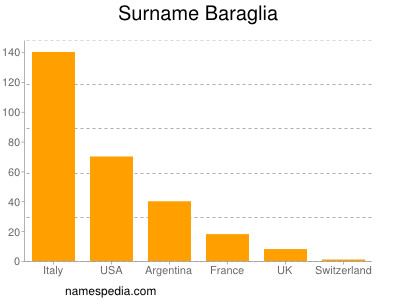 Familiennamen Baraglia