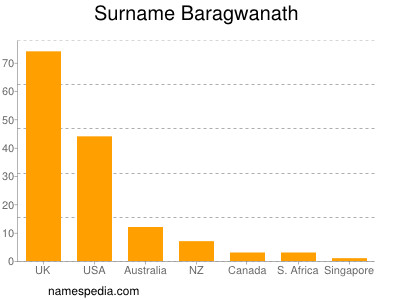 Familiennamen Baragwanath