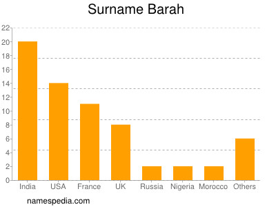 nom Barah