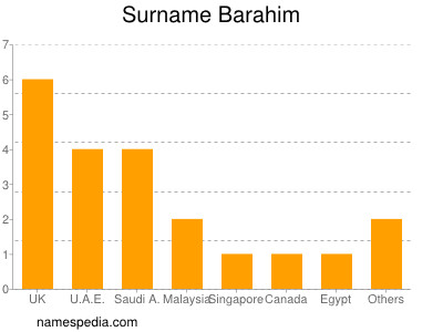 Familiennamen Barahim