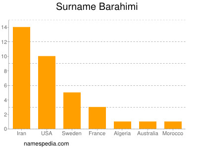 Familiennamen Barahimi