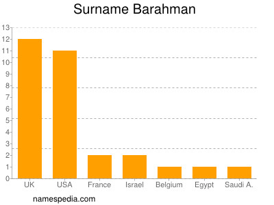 Familiennamen Barahman