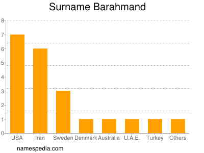Surname Barahmand