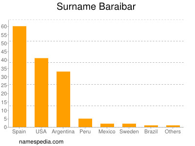 Surname Baraibar