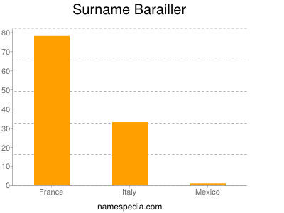 Surname Barailler