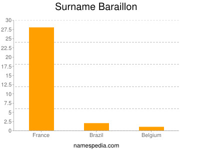 Familiennamen Baraillon