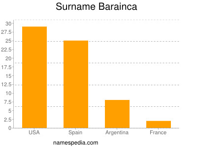 Familiennamen Barainca