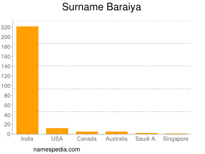 Surname Baraiya