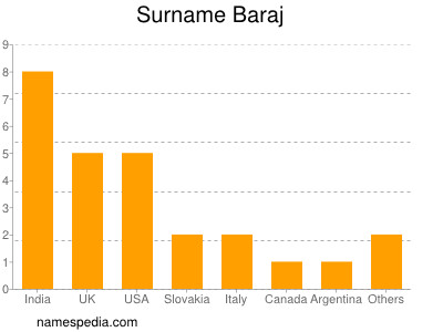 Surname Baraj