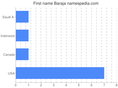 prenom Baraja