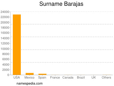 Familiennamen Barajas